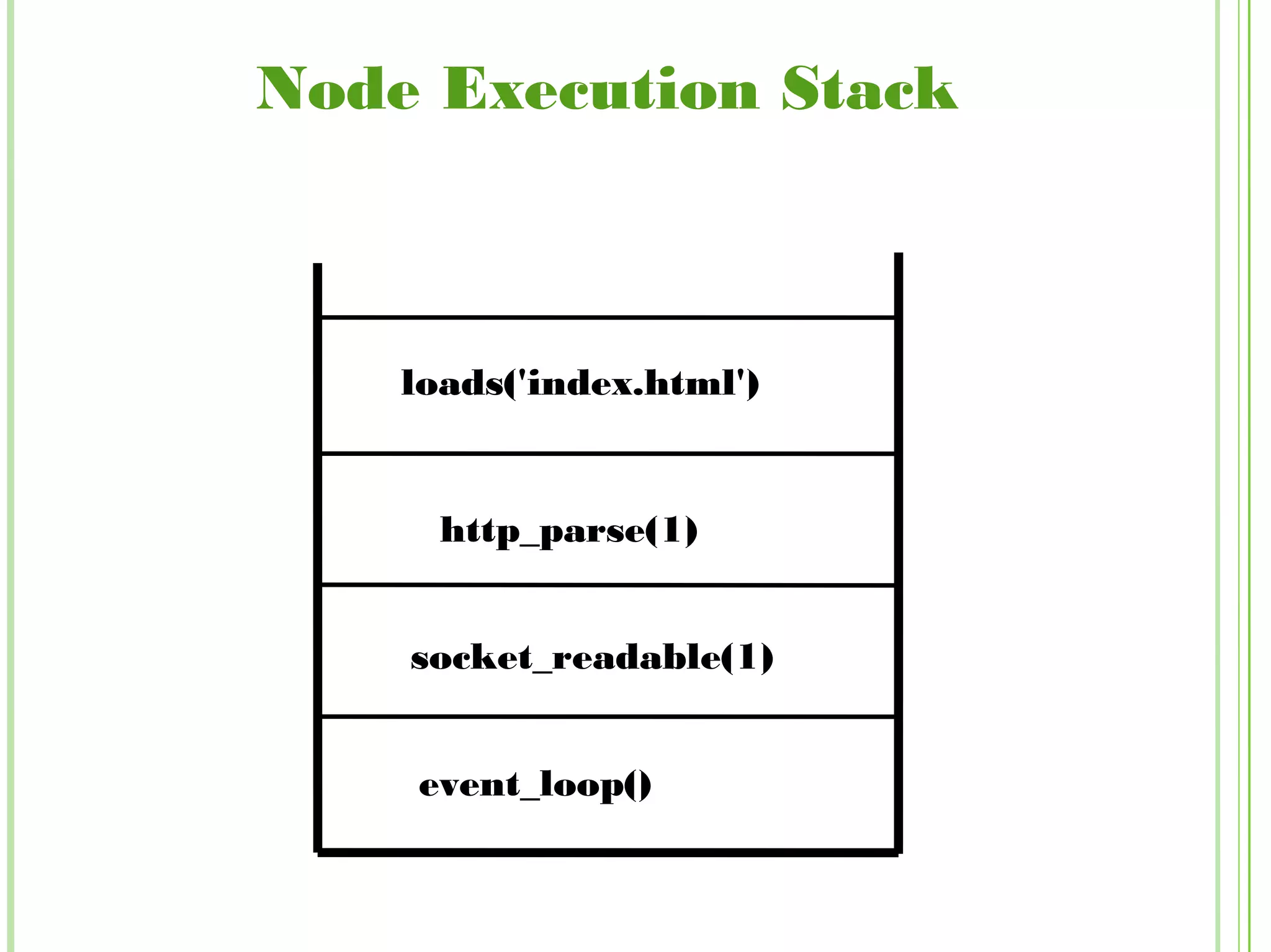 Node Execution Stack
event_loop()
socket_readable(1)
http_parse(1)
loads('index.html')
 