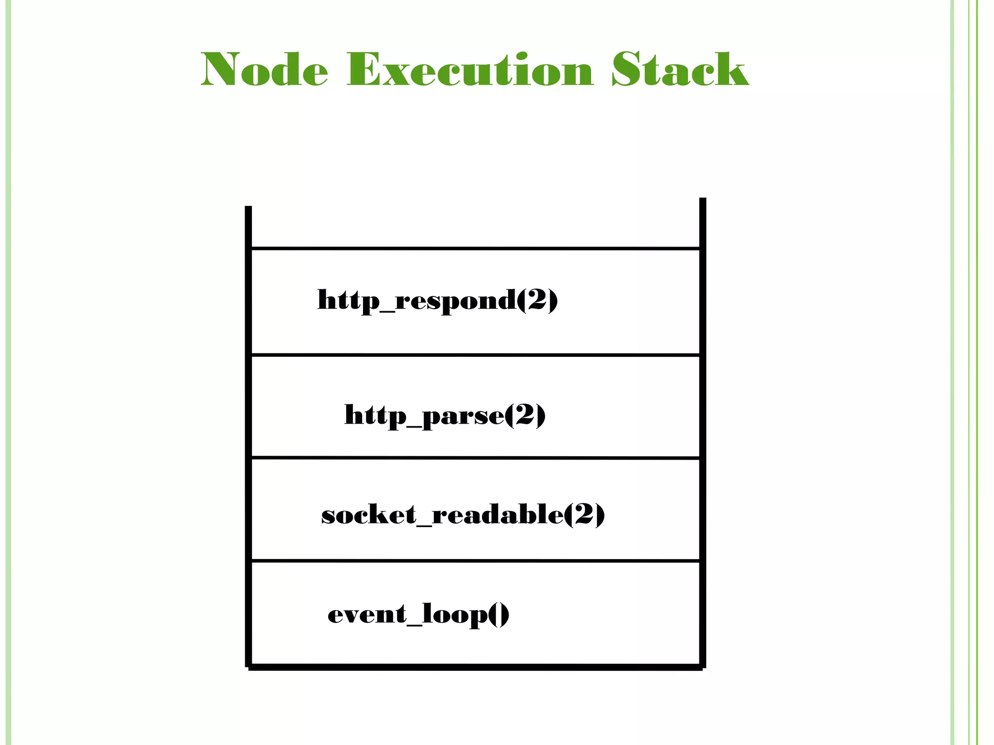Node Execution Stack
event_loop()
socket_readable(2)
http_parse(2)
http_respond(2)
 