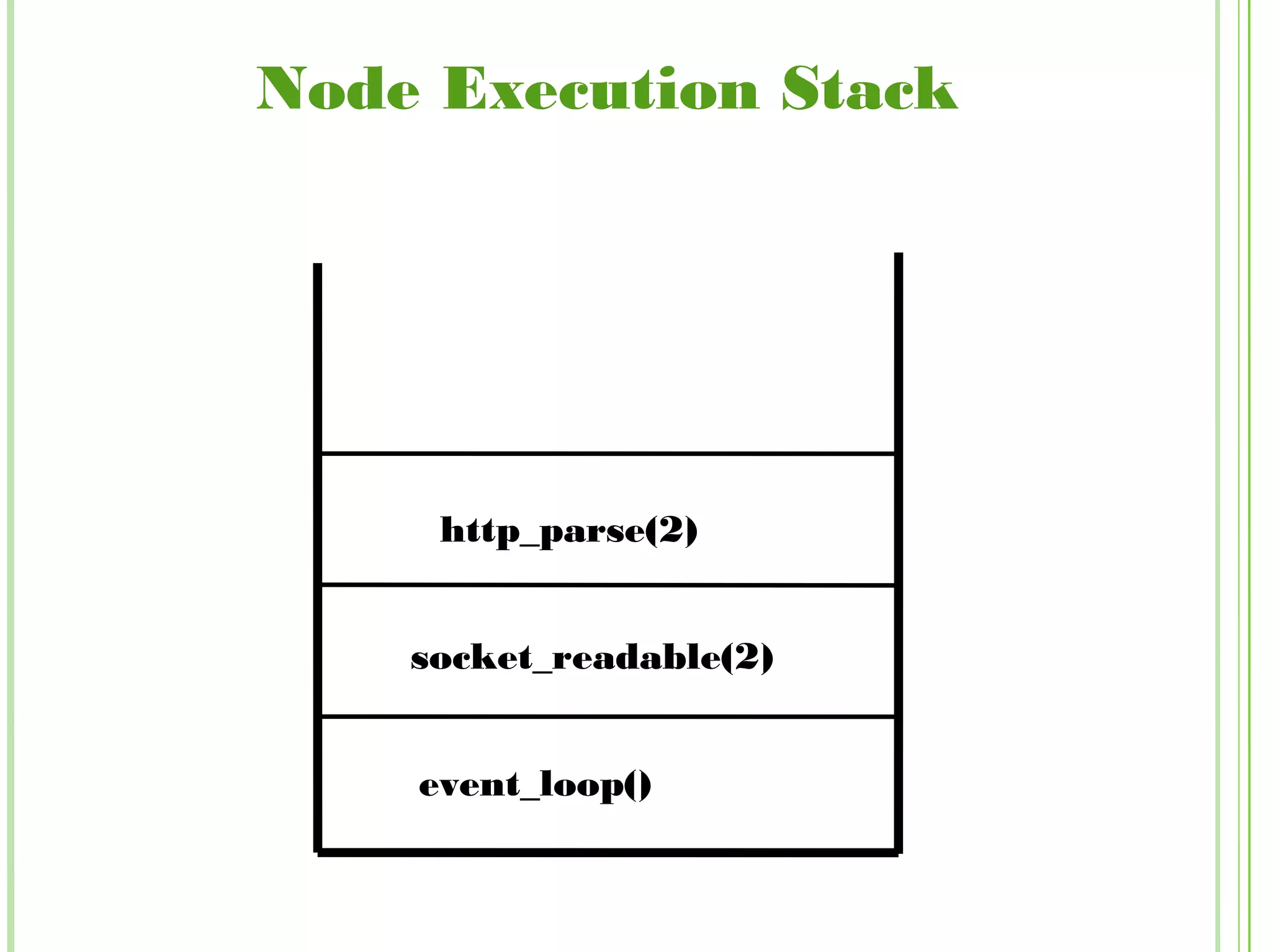 Node Execution Stack
event_loop()
socket_readable(2)
http_parse(2)
 