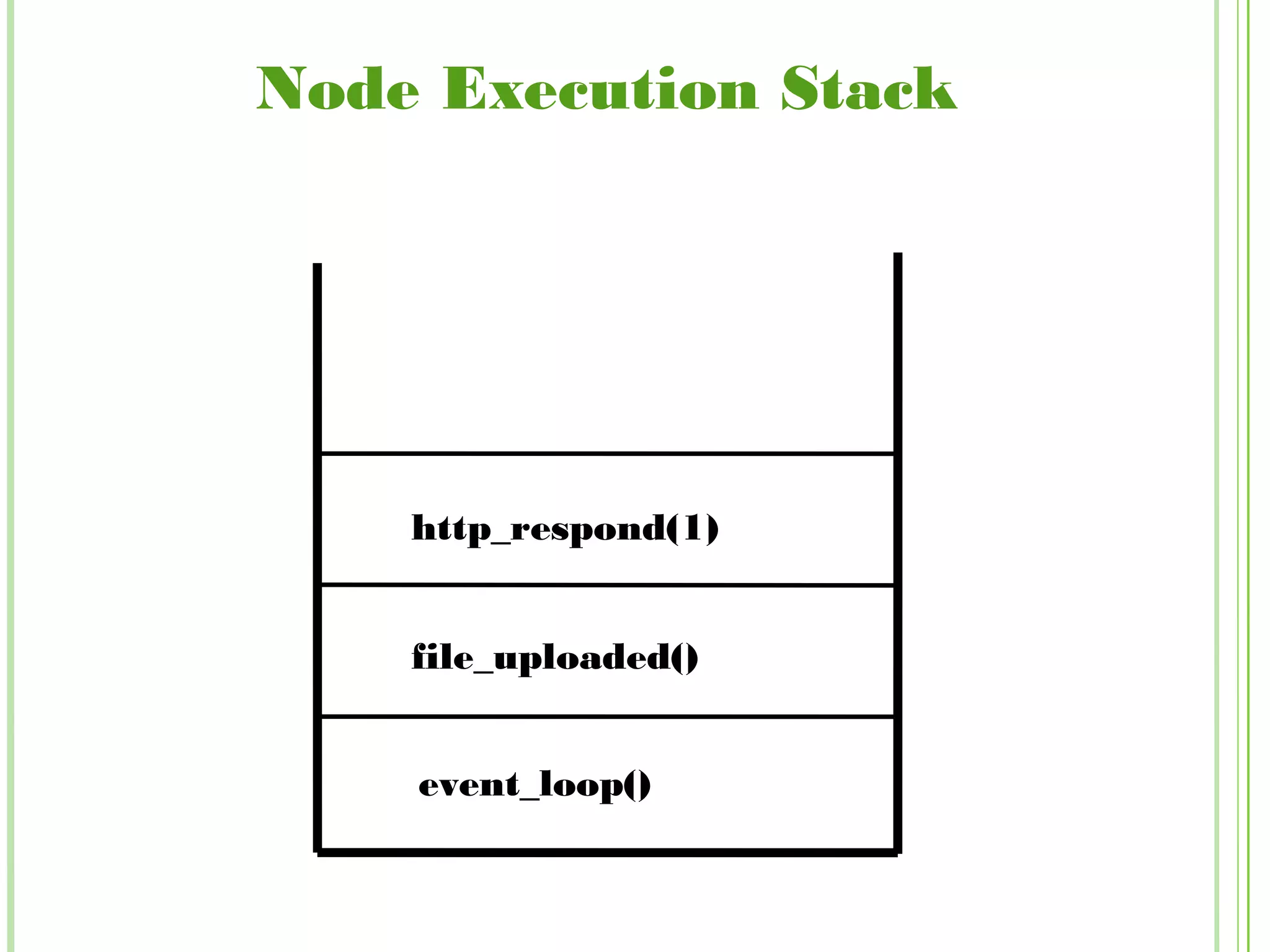 Node Execution Stack
event_loop()
file_uploaded()
http_respond(1)
 