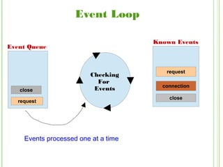 Event Loop
request
close
Event Queue
Events processed one at a time
Checking
For
Events
close
connection
request
Known Events
 