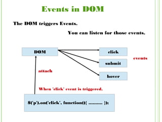 Events in DOM
The DOM triggers Events.
You can listen for those events.
DOM click
submit
hover
events
When 'click' event is triggered.
$('p').on('click', function(){ .......... });
attach
 
