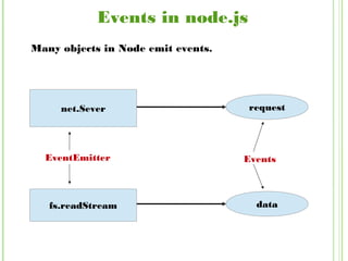 Events in node.js
Many objects in Node emit events.
net.Sever
fs.readStream
request
data
EventsEventEmitter
 