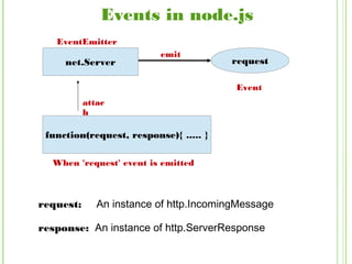 Events in node.js
request: An instance of http.IncomingMessage
response: An instance of http.ServerResponse
net.Server request
emit
function(request, response){ ..... }
When 'request' event is emitted
Event
attac
h
EventEmitter
 