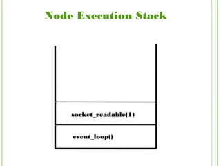 Node Execution Stack
event_loop()
socket_readable(1)
 