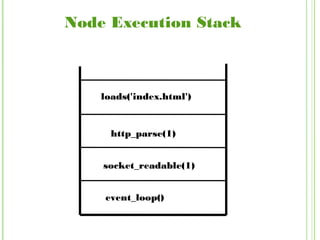 Node Execution Stack
event_loop()
socket_readable(1)
http_parse(1)
loads('index.html')
 