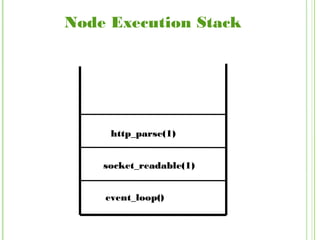 Node Execution Stack
event_loop()
socket_readable(1)
http_parse(1)
 