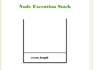 Node Execution Stack
event_loop()
 