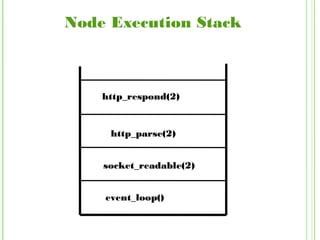 Node Execution Stack
event_loop()
socket_readable(2)
http_parse(2)
http_respond(2)
 