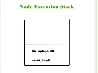 Node Execution Stack
event_loop()
file_uploaded()
 