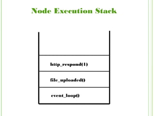 Node Execution Stack
event_loop()
file_uploaded()
http_respond(1)
 