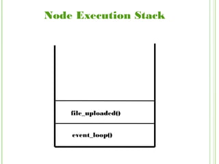 Node Execution Stack
event_loop()
file_uploaded()
 