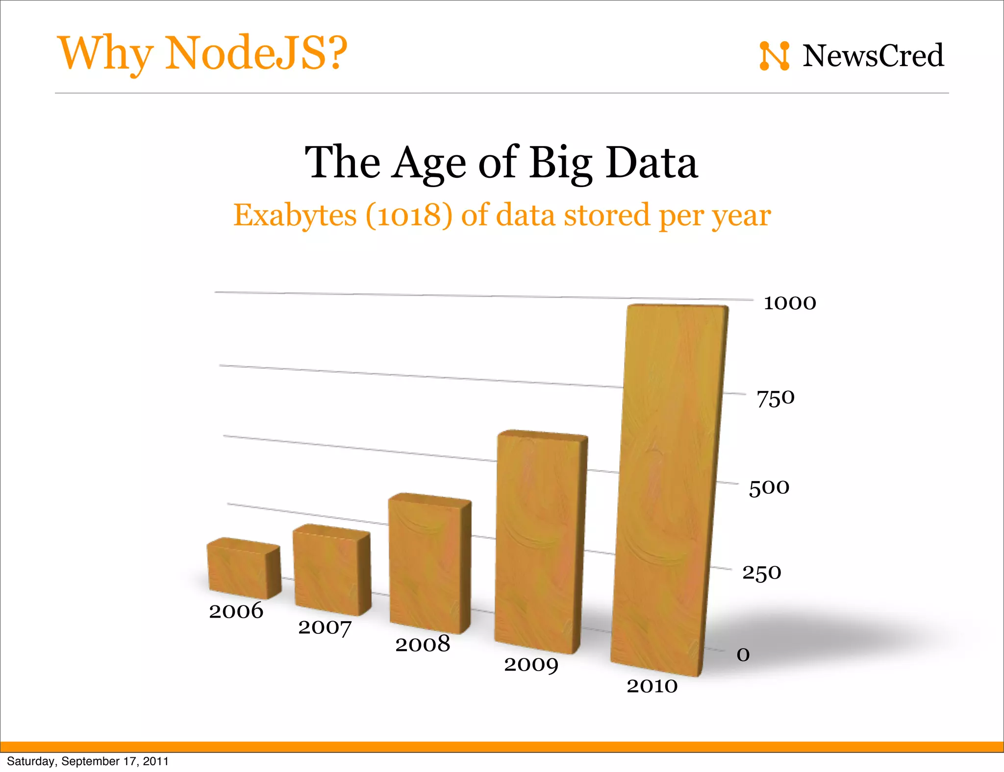 Why NodeJS? NewsCred The Age of Big Data Exabytes (1018) of data stored per year 1000 750 500 250 2006 2007 2008 0 2009 2010 Saturday, September 17, 2011 