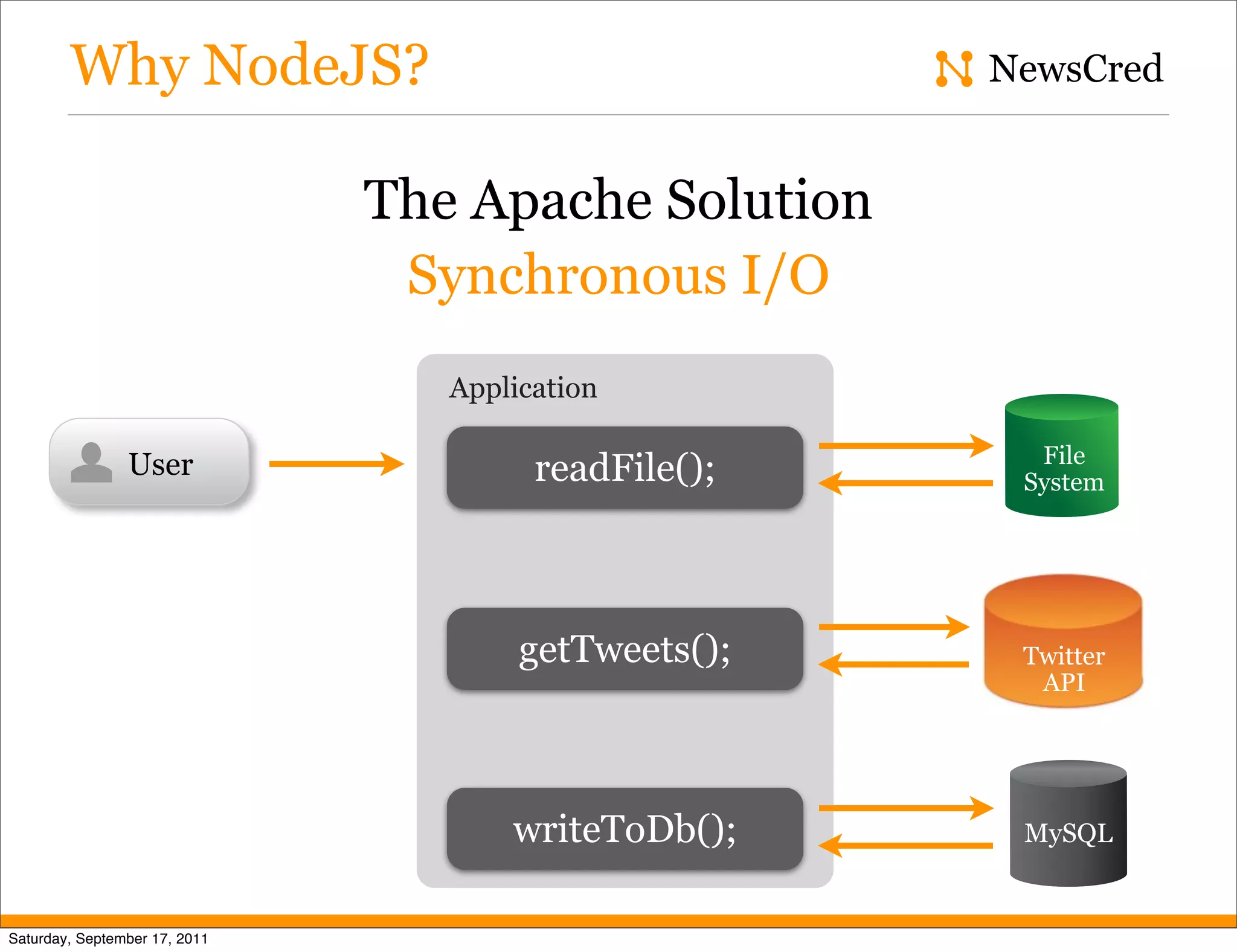 Why NodeJS? NewsCred The Apache Solution Synchronous I/O Application File User readFile(); System getTweets(); Twitter API writeToDb(); MySQL Saturday, September 17, 2011 