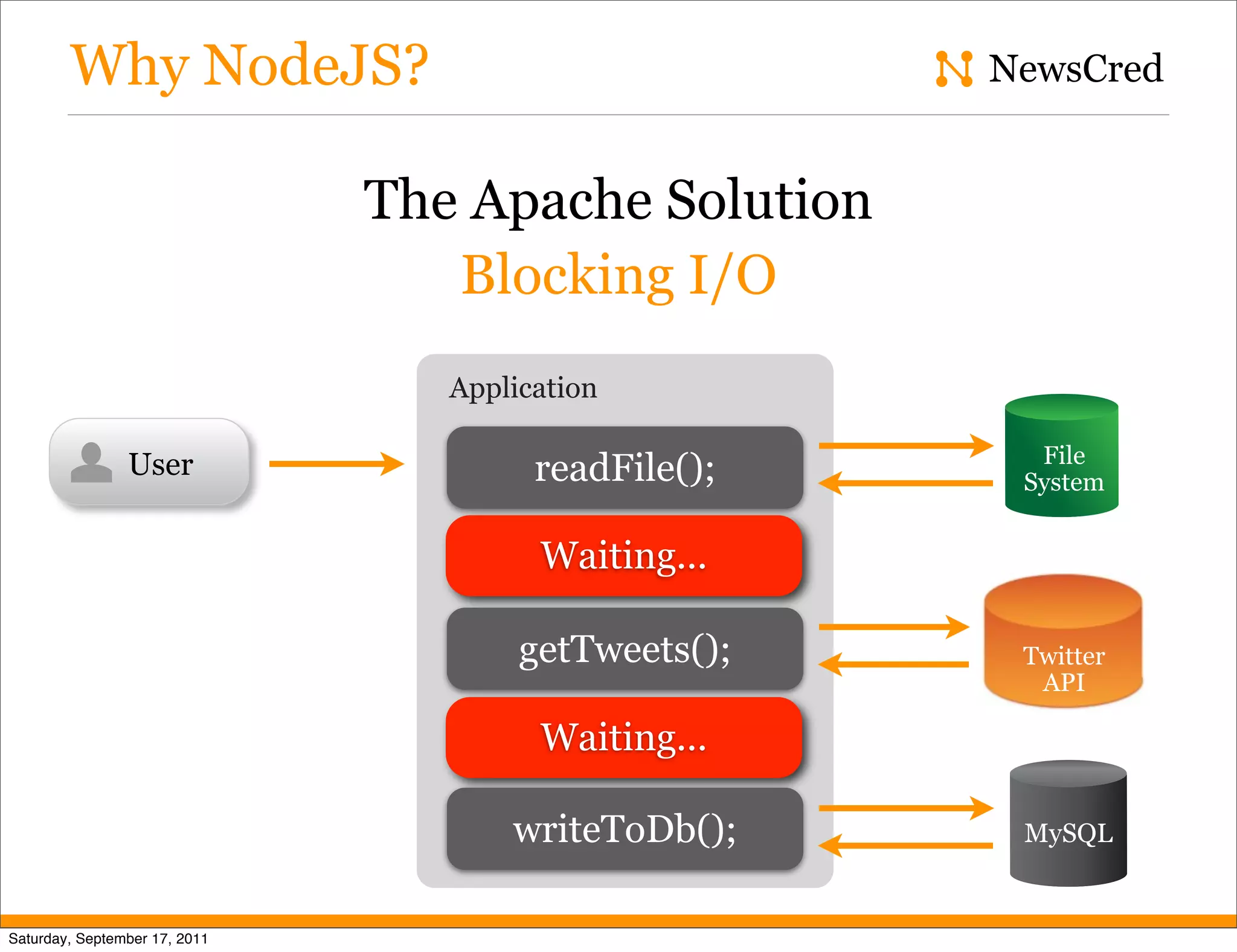 Why NodeJS? NewsCred The Apache Solution Blocking I/O Application File User readFile(); System Waiting... getTweets(); Twitter API Waiting... writeToDb(); MySQL Saturday, September 17, 2011 