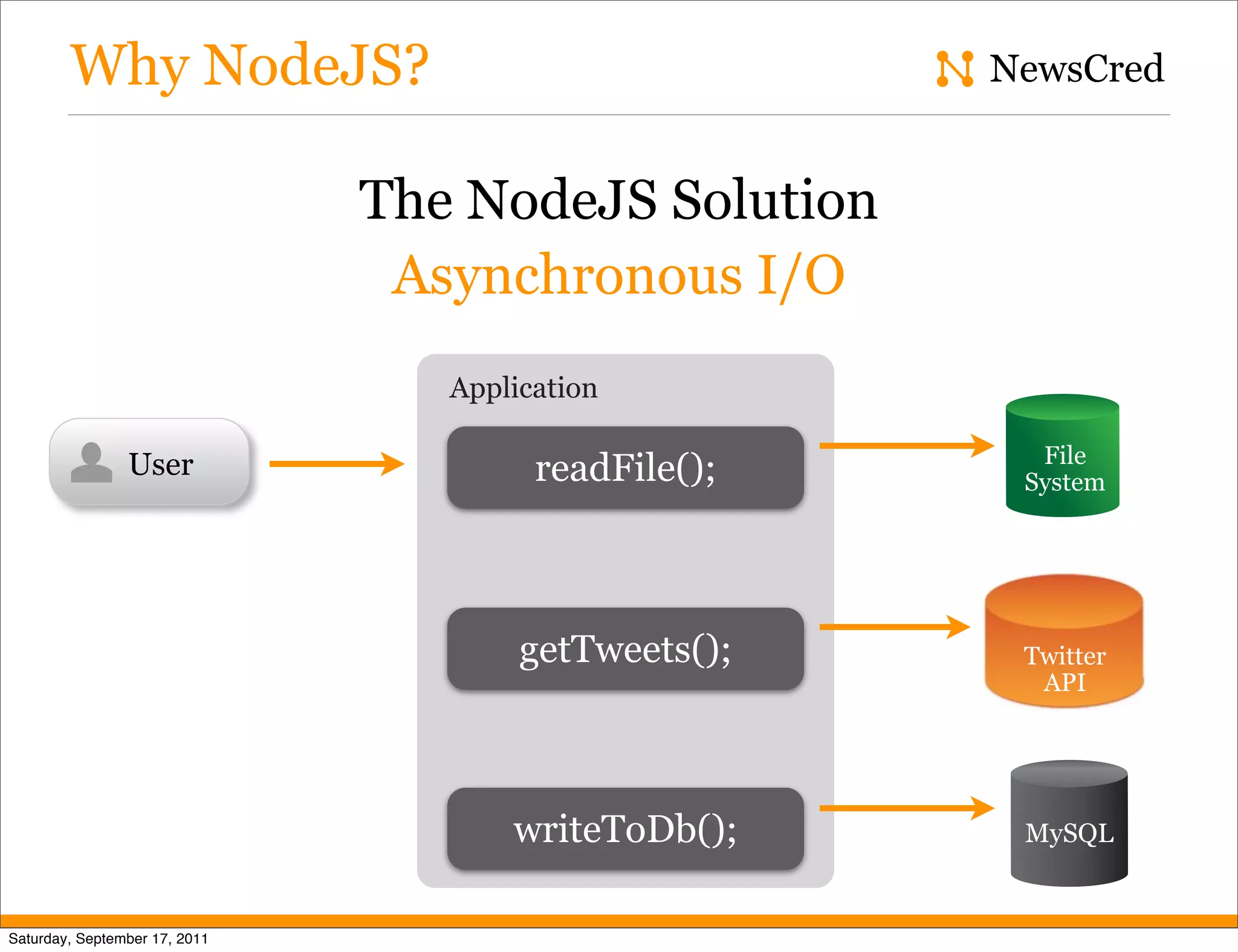 Why NodeJS? NewsCred The NodeJS Solution Asynchronous I/O Application File User readFile(); System getTweets(); Twitter API writeToDb(); MySQL Saturday, September 17, 2011 