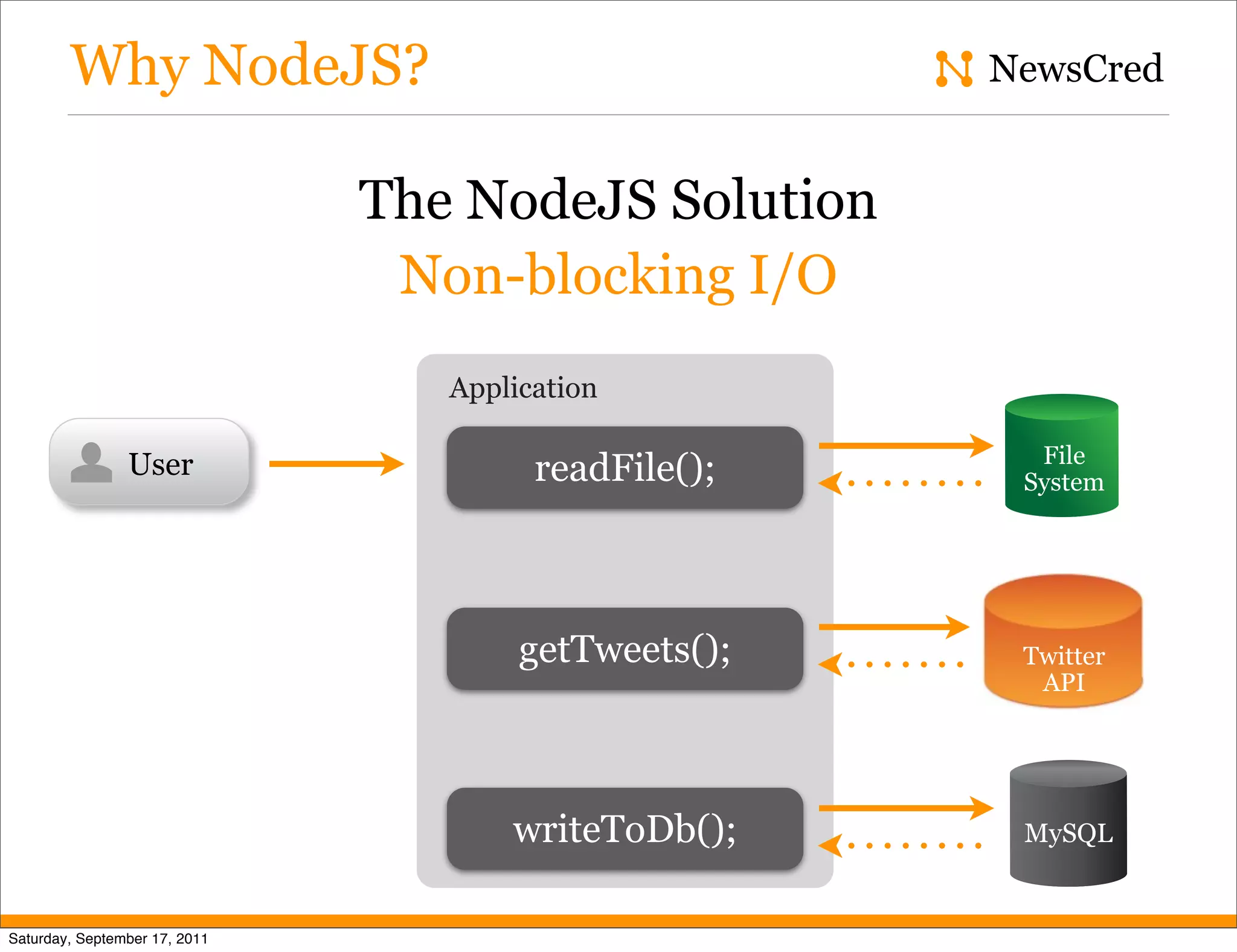 Why NodeJS? NewsCred The NodeJS Solution Non-blocking I/O Application File User readFile(); System getTweets(); Twitter API writeToDb(); MySQL Saturday, September 17, 2011 