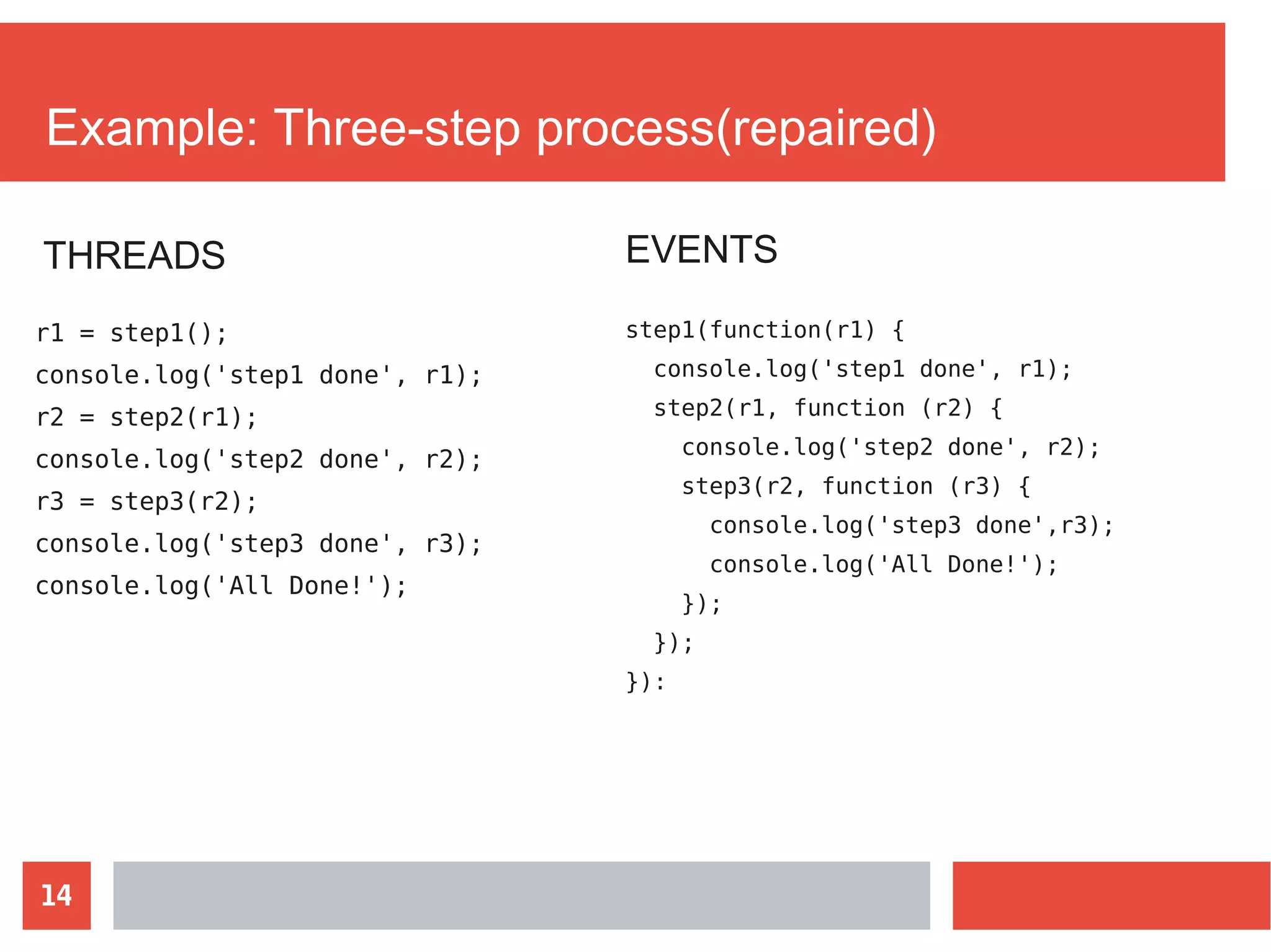14
Example: Three-step process(repaired)
step1(function(r1) {
console.log('step1 done', r1);
step2(r1, function (r2) {
console.log('step2 done', r2);
step3(r2, function (r3) {
console.log('step3 done',r3);
console.log('All Done!');
});
});
}):
EVENTS
r1 = step1();
console.log('step1 done', r1);
r2 = step2(r1);
console.log('step2 done', r2);
r3 = step3(r2);
console.log('step3 done', r3);
console.log('All Done!');
THREADS
 