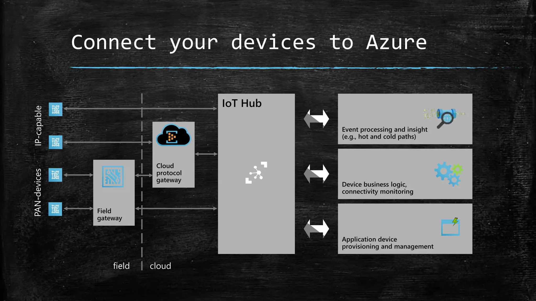 Connect your devices to Azure
 