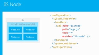 Node js on Windows Azure | PPT