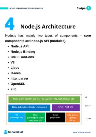 Node JS Roadmap for Beginners By Scholarhat PDF | PDF