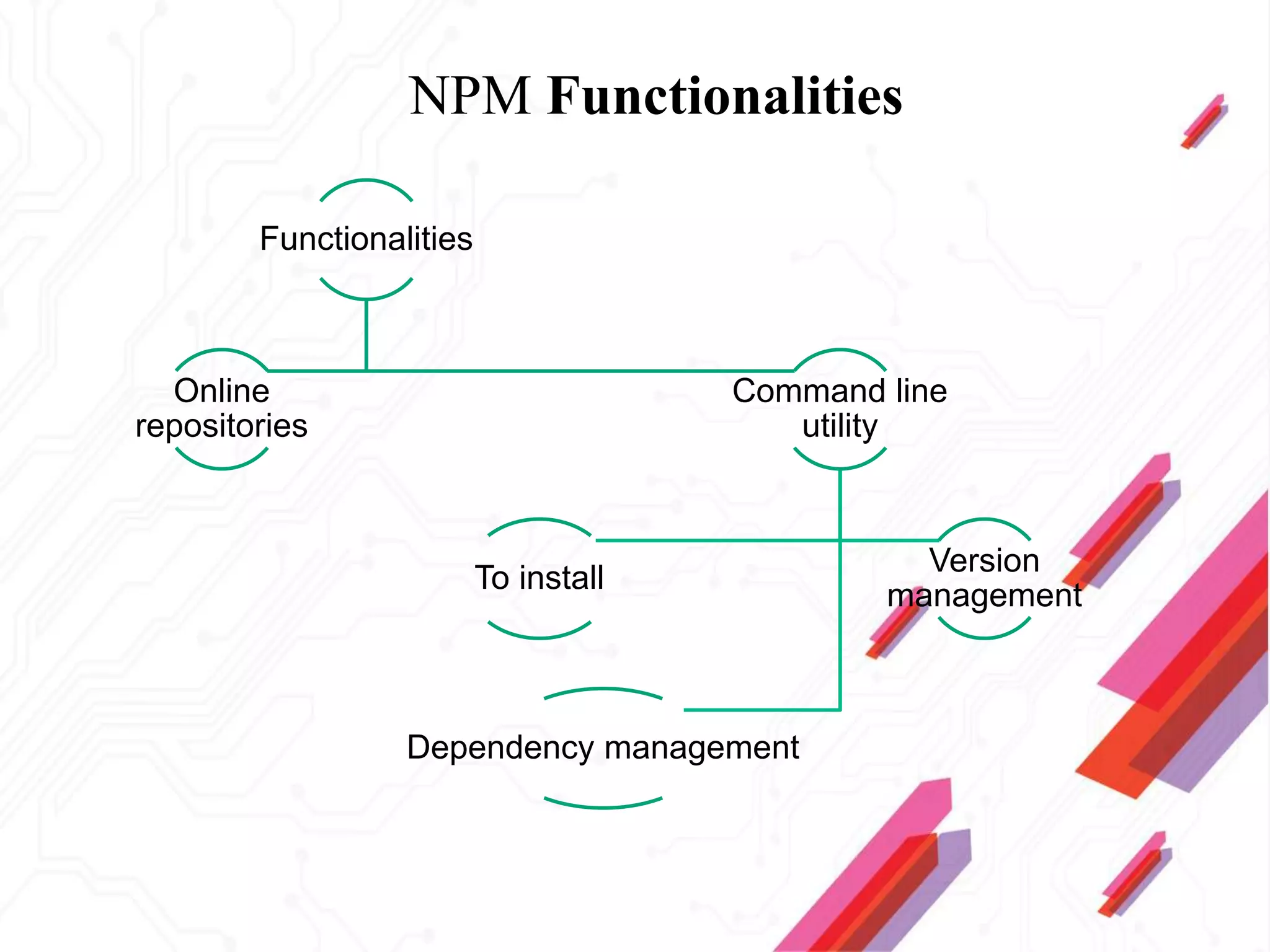 NPM Functionalities
Functionalities
Online
repositories
Command line
utility
To install
Version
management
Dependency management
 