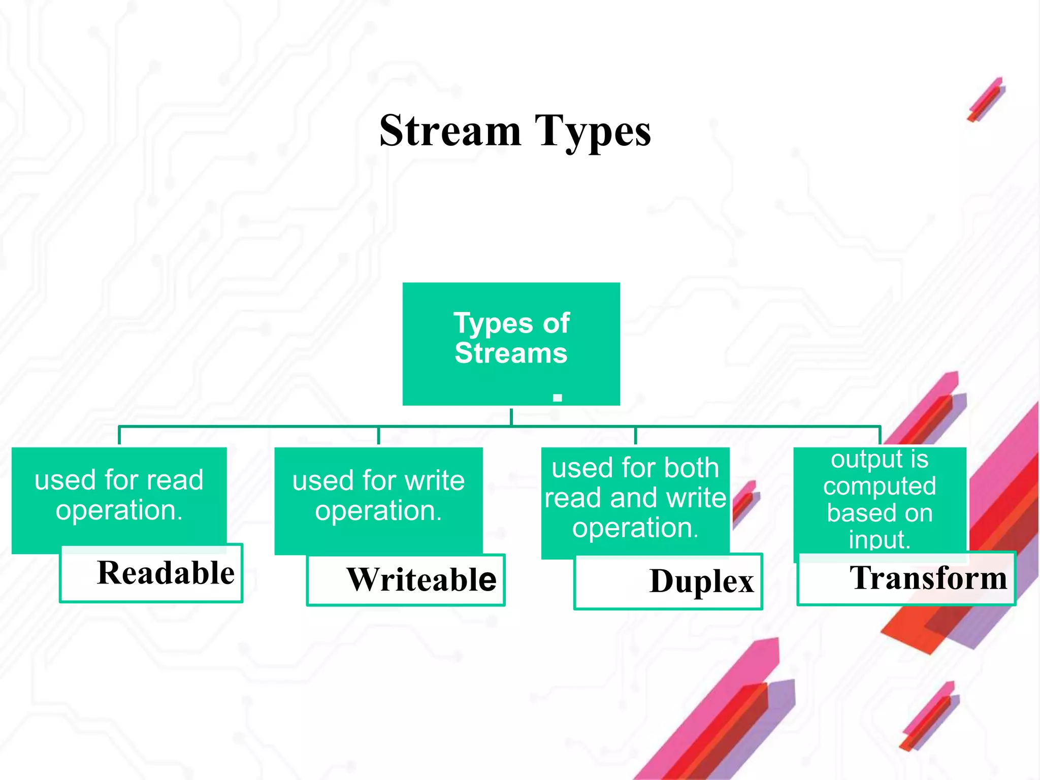 Stream Types
Types of
Streams
used for read
operation.
Readable
used for write
operation.
Writeable
used for both
read and write
operation.
Duplex
output is
computed
based on
input.
Transform
 