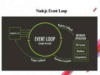 Node.js Event Loop
 