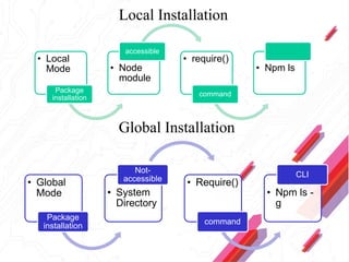 Local Installation
Global Installation
• Local
Mode
Package
installation
• Node
module
accessible
• require()
command
• Npm ls
• Global
Mode
Package
installation
• System
Directory
Not-
accessible
• Require()
command
• Npm ls -
g
CLI
 
