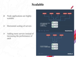 Scalable
 Node applications are highly
scalable
 Horizontal scaling of servers
 Adding more servers instead of
increasing the performance of
each
 