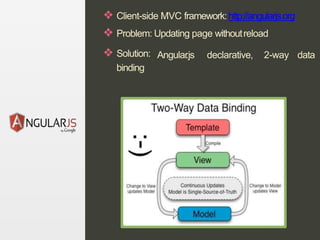 ❖ Client-side MVC framework:http://angularjs.org
❖ Problem: Updating page withoutreload
Angular.js declarative, 2-way data❖ Solution:
binding
 