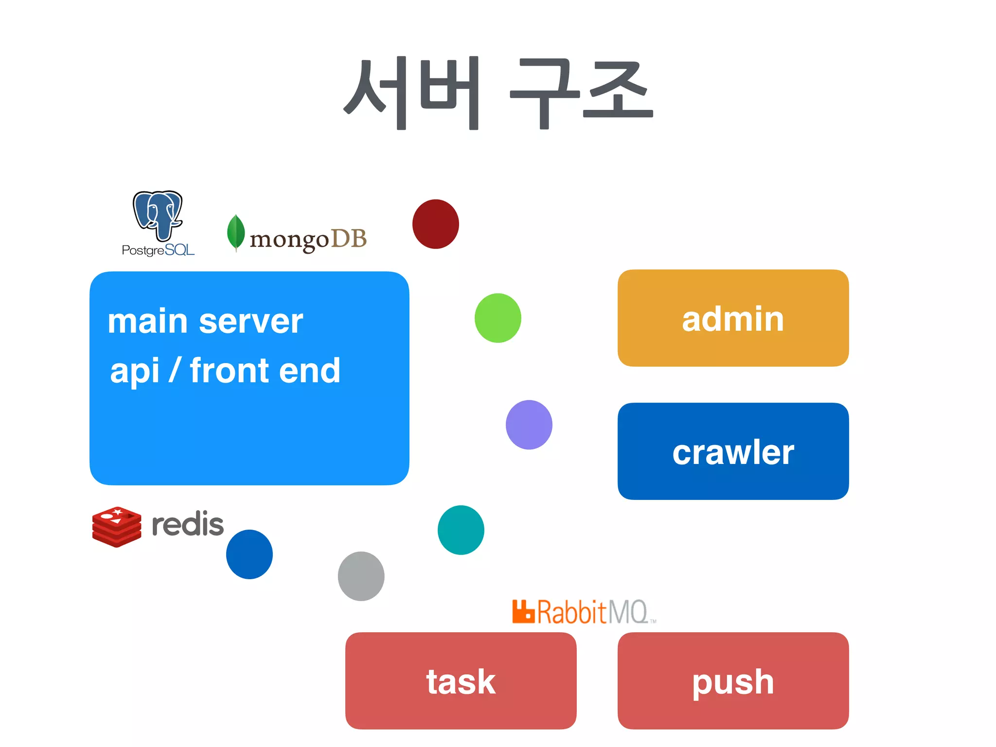 서버 구조
main server
push
admin
crawler
task
api / front end
 
