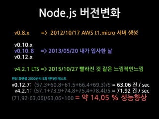 v0.8.x => 2012/10/17 AWS t1.micro 서버 생성
v0.10.x
v0.10.８ => 2013/05/20 내가 입사한 날
v0.12.x
v4.2.1 LTS => 2015/10/27 빨라진 것 같은 느낌적인느낌
Node.js 버전변화
v0.12.7: (57.3+60.8+61.5+66.4+69.3)/5 = 63.06 건 / sec
v4.2.1: (57.1+73.9+74.8+75.4+78.4)/5 = 71.92 건 / sec
(71.92-63.06)/63.06*100 = 약 14.05 % 성능향상
랜딩 화면을 2000번씩 5회 렌더링 테스트
 