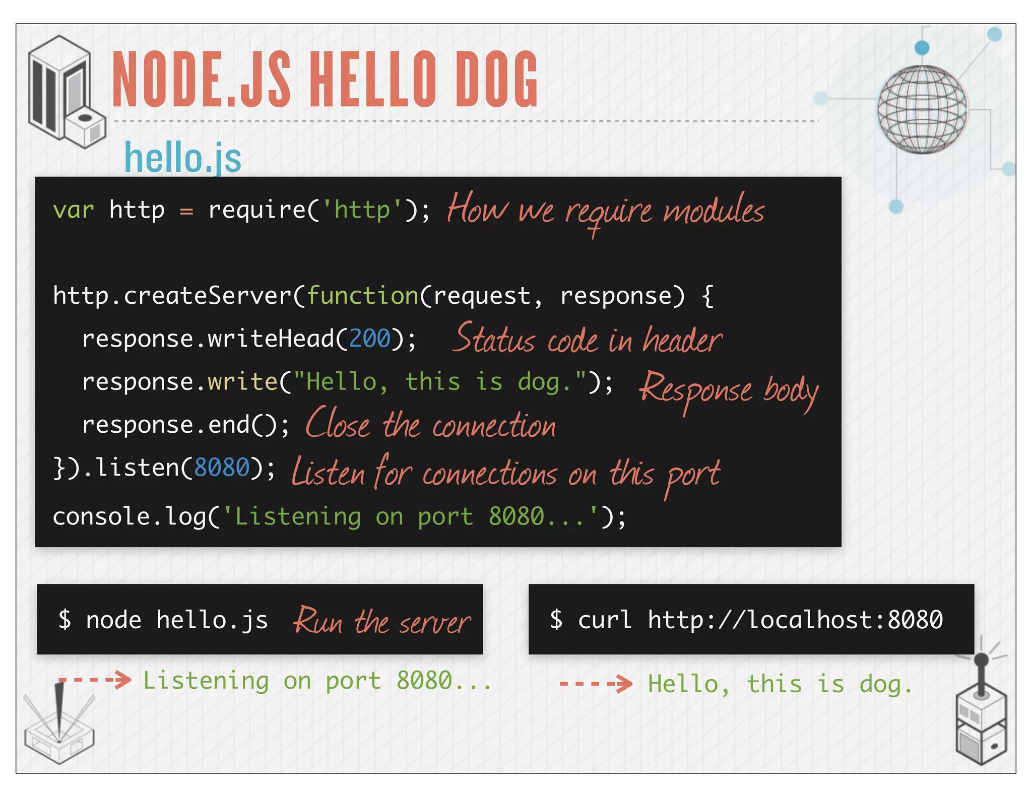 hello.js
NODE.JS HELLO DOG
$ curl http://localhost:8080
Hello, this is dog.
How we require modules
Status code in header
Response body
Close the connection
Listen for connections on this port
$ node hello.js Run the server
var http = require('http');
http.createServer(function(request, response) {
response.writeHead(200);
response.write("Hello, this is dog.");
response.end();
}).listen(8080);
console.log('Listening on port 8080...');
Listening on port 8080...
 
