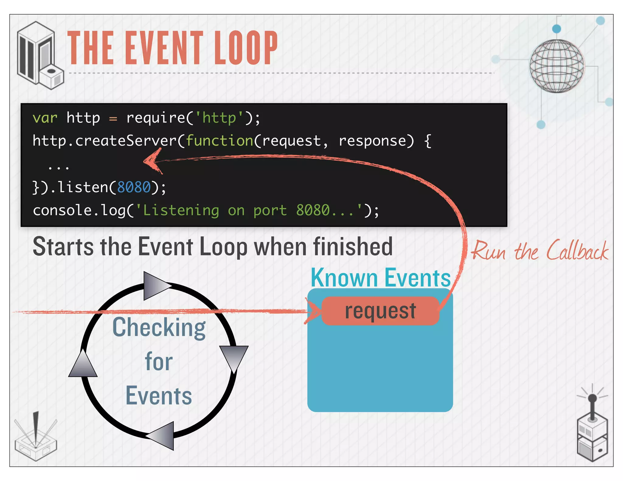 THE EVENT LOOP
var http = require('http');
http.createServer(function(request, response) {
}).listen(8080);
console.log('Listening on port 8080...');
Starts the Event Loop when finished
...
Known Events
request
Checking
for
Events
Run the Callback
 