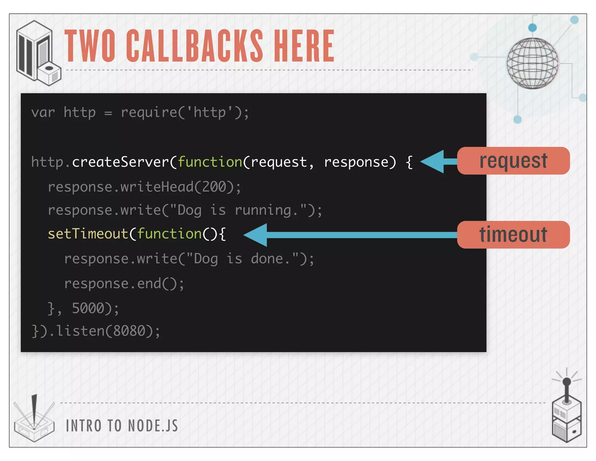INTRO TO NODE.JS
TWO CALLBACKS HERE
var http = require('http');
http.createServer(function(request, response) {
response.writeHead(200);
request
timeout
}).listen(8080);
response.write("Dog is done.");
response.end();
setTimeout(function(){
}, 5000);
response.write("Dog is running.");
 