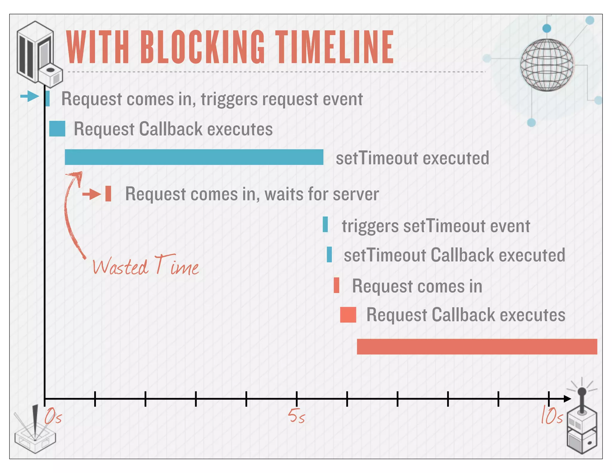 WITH BLOCKING TIMELINE
0s 10s5s
Request comes in, triggers request event
Request Callback executes
setTimeout executed
Request comes in, waits for server
Request comes in
triggers setTimeout event
setTimeout Callback executed
Wasted Time
Request Callback executes
 