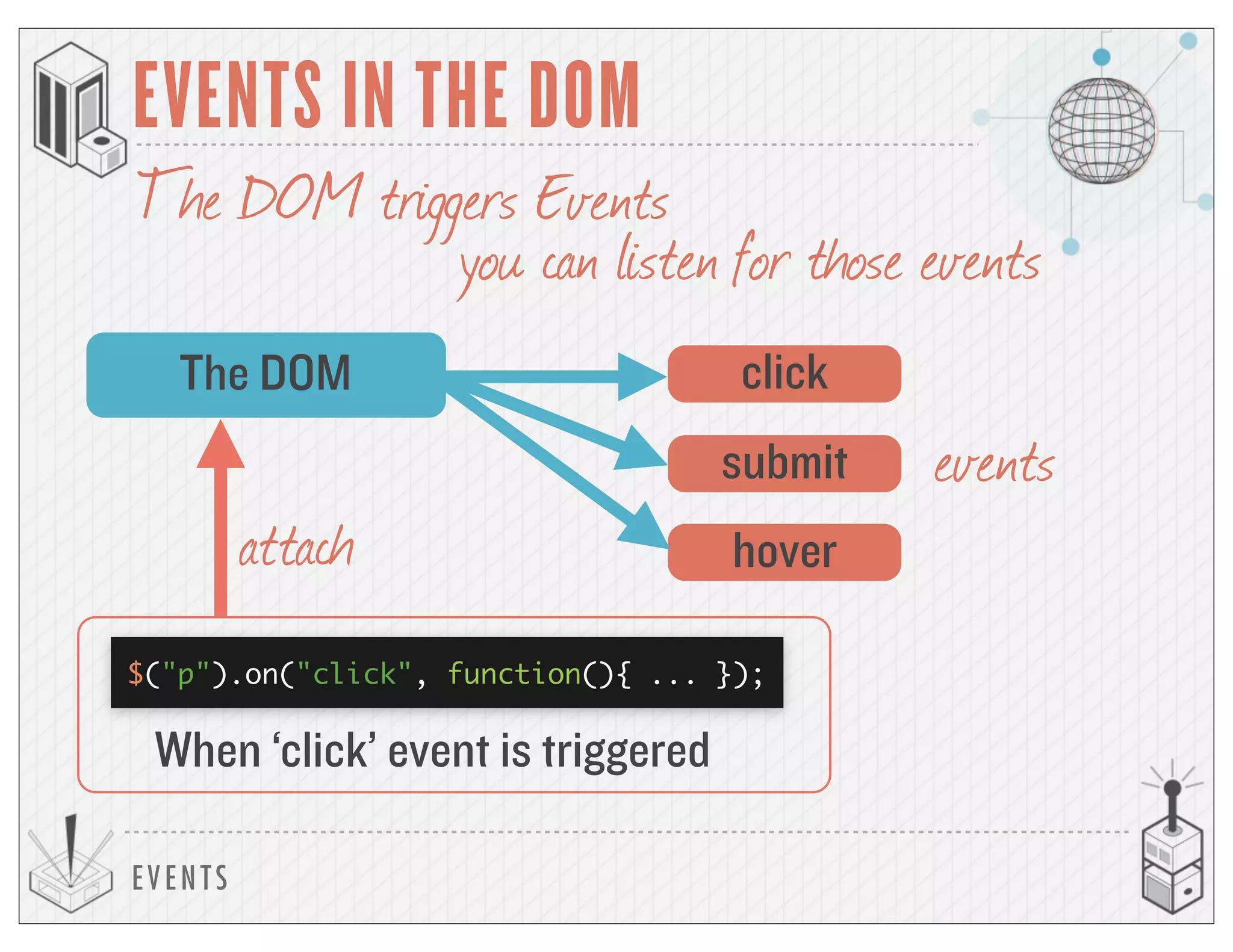 EVENTS
EVENTS IN THE DOM
The DOM
The DOM triggers Events
click
events
you can listen for those events
submit
hover
When ‘click’ event is triggered
attach
$("p").on("click", function(){ ... });
 