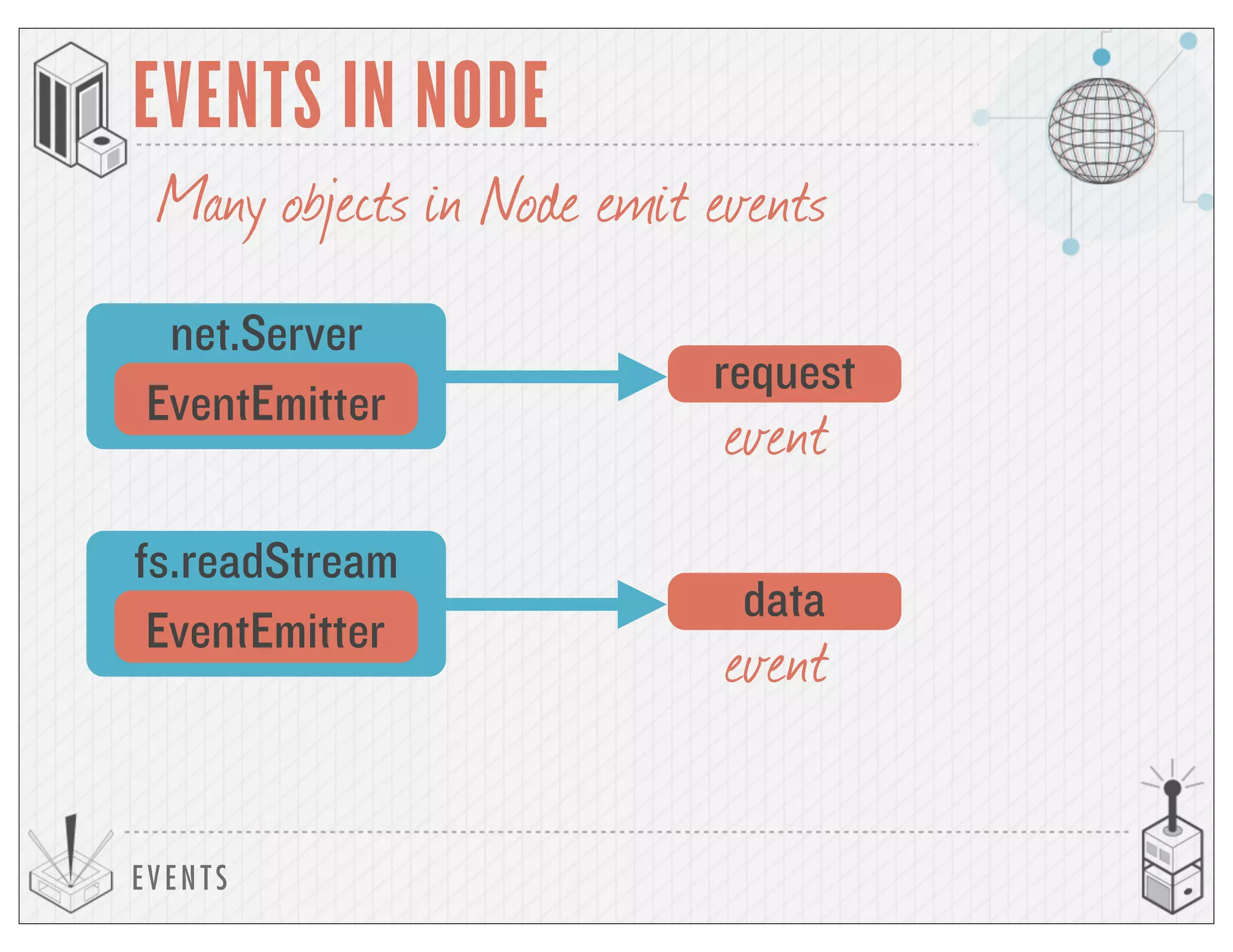 EVENTS
EVENTS IN NODE
EventEmitter
Many objects in Node emit events
net.Server
request
event
EventEmitter
fs.readStream
data
event
 