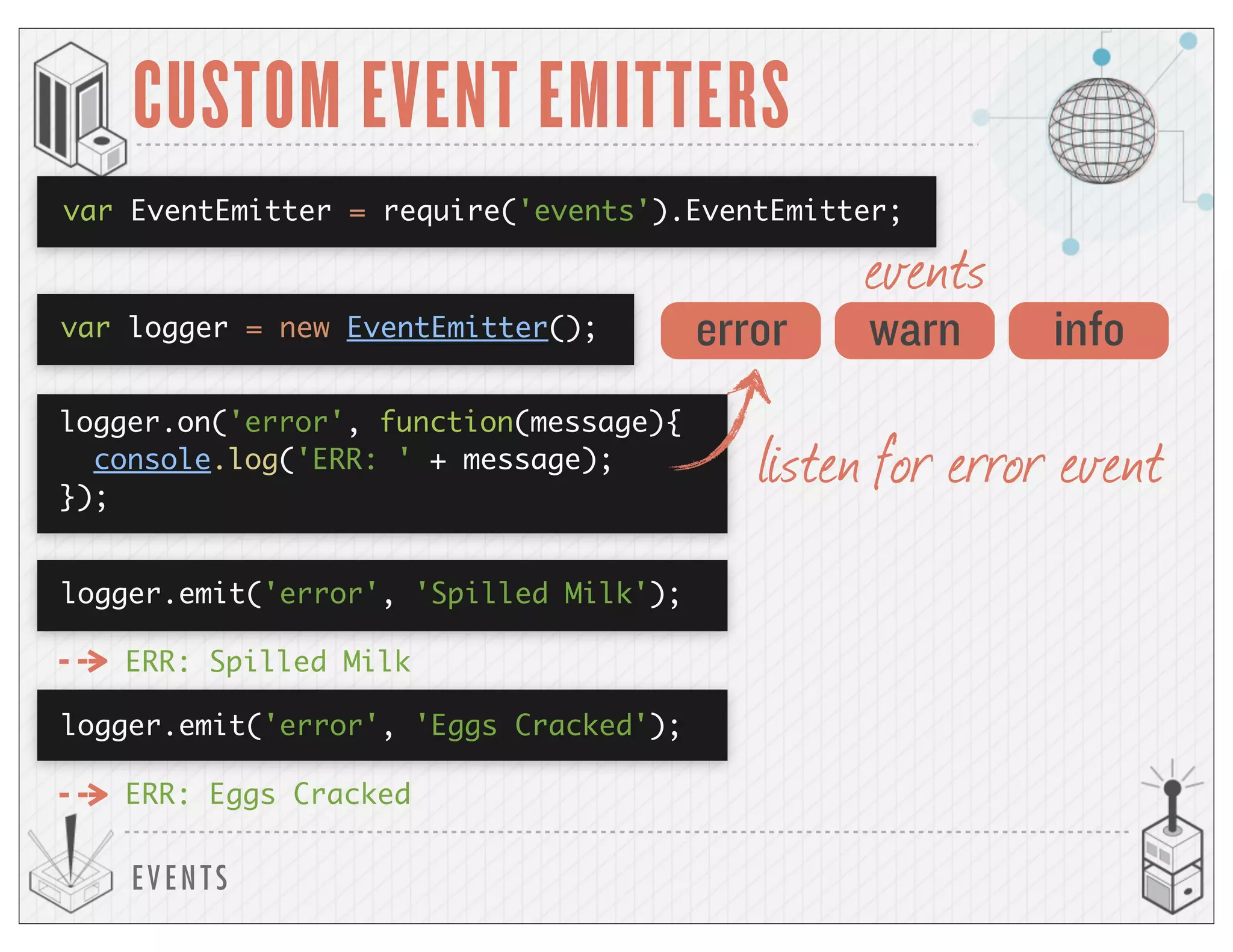 EVENTS
CUSTOM EVENT EMITTERS
var logger = new EventEmitter();
logger.emit('error', 'Spilled Milk');
ERR: Spilled Milk
logger.emit('error', 'Eggs Cracked');
var EventEmitter = require('events').EventEmitter;
error warn info
listen for error event
logger.on('error', function(message){
console.log('ERR: ' + message);
});
ERR: Eggs Cracked
events
 