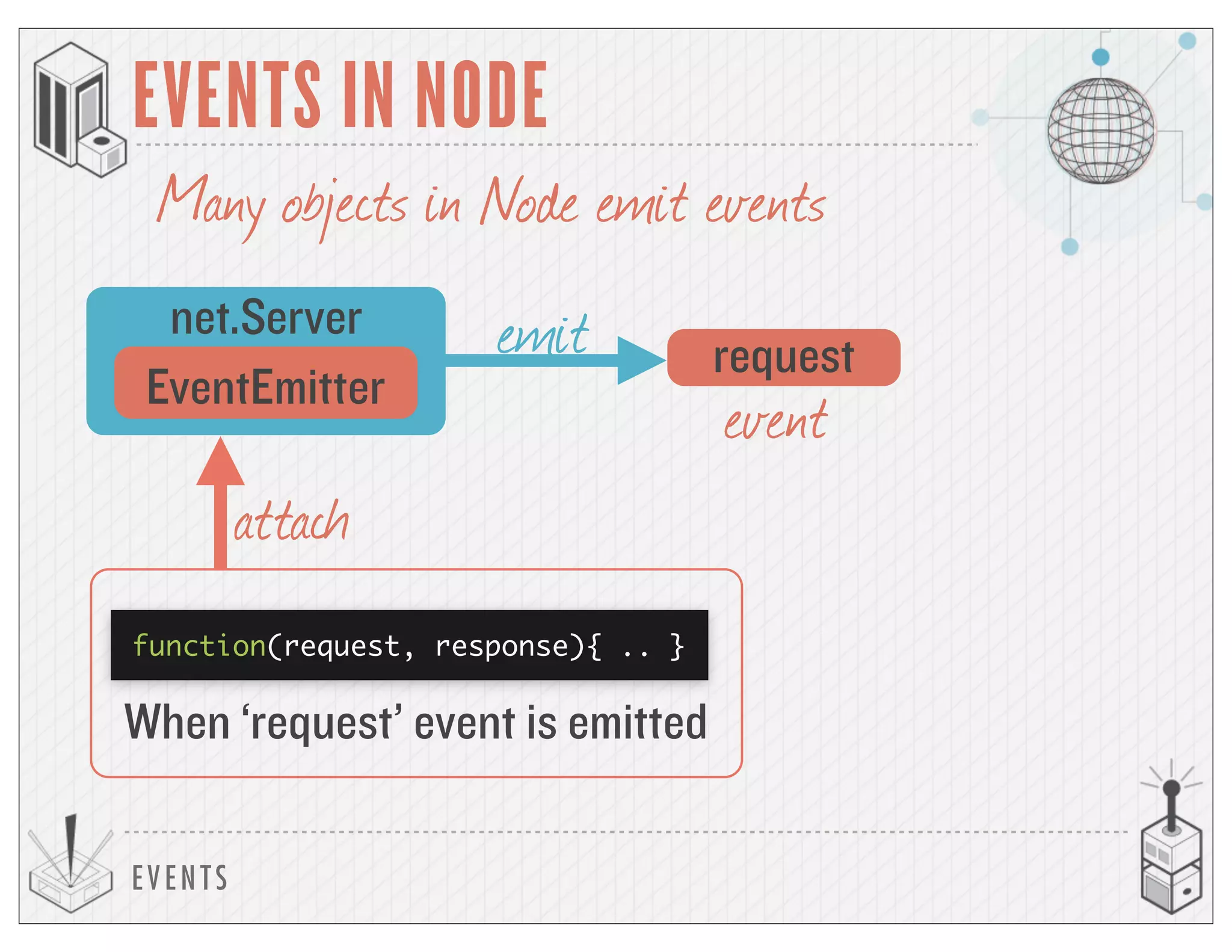 EVENTS
EVENTS IN NODE
EventEmitter
Many objects in Node emit events
net.Server
request
event
When ‘request’ event is emitted
function(request, response){ .. }
emit
attach
 