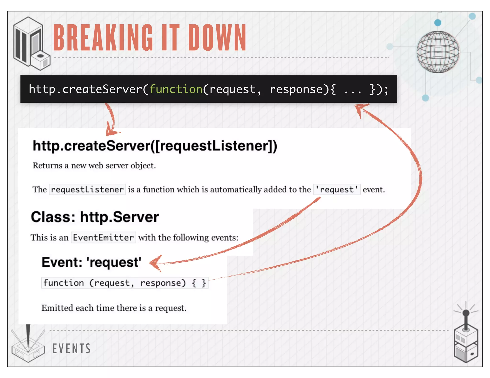EVENTS
BREAKING IT DOWN
http.createServer(function(request, response){ ... });
 
