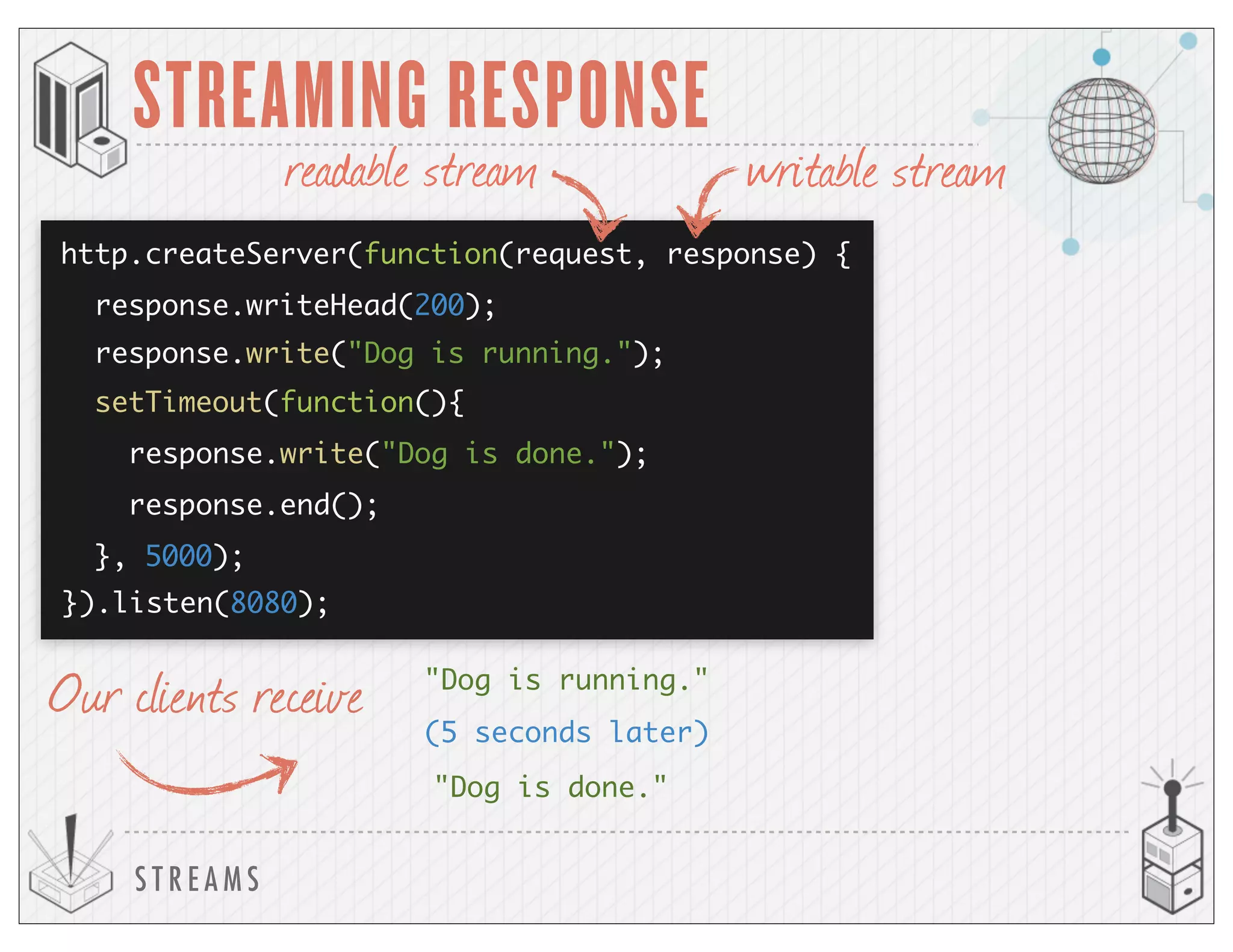 S T R E A M S
STREAMING RESPONSE
Our clients receive "Dog is running."
"Dog is done."
(5 seconds later)
http.createServer(function(request, response) {
}).listen(8080);
response.writeHead(200);
response.write("Dog is done.");
response.end();
setTimeout(function(){
}, 5000);
response.write("Dog is running.");
readable stream writable stream
 