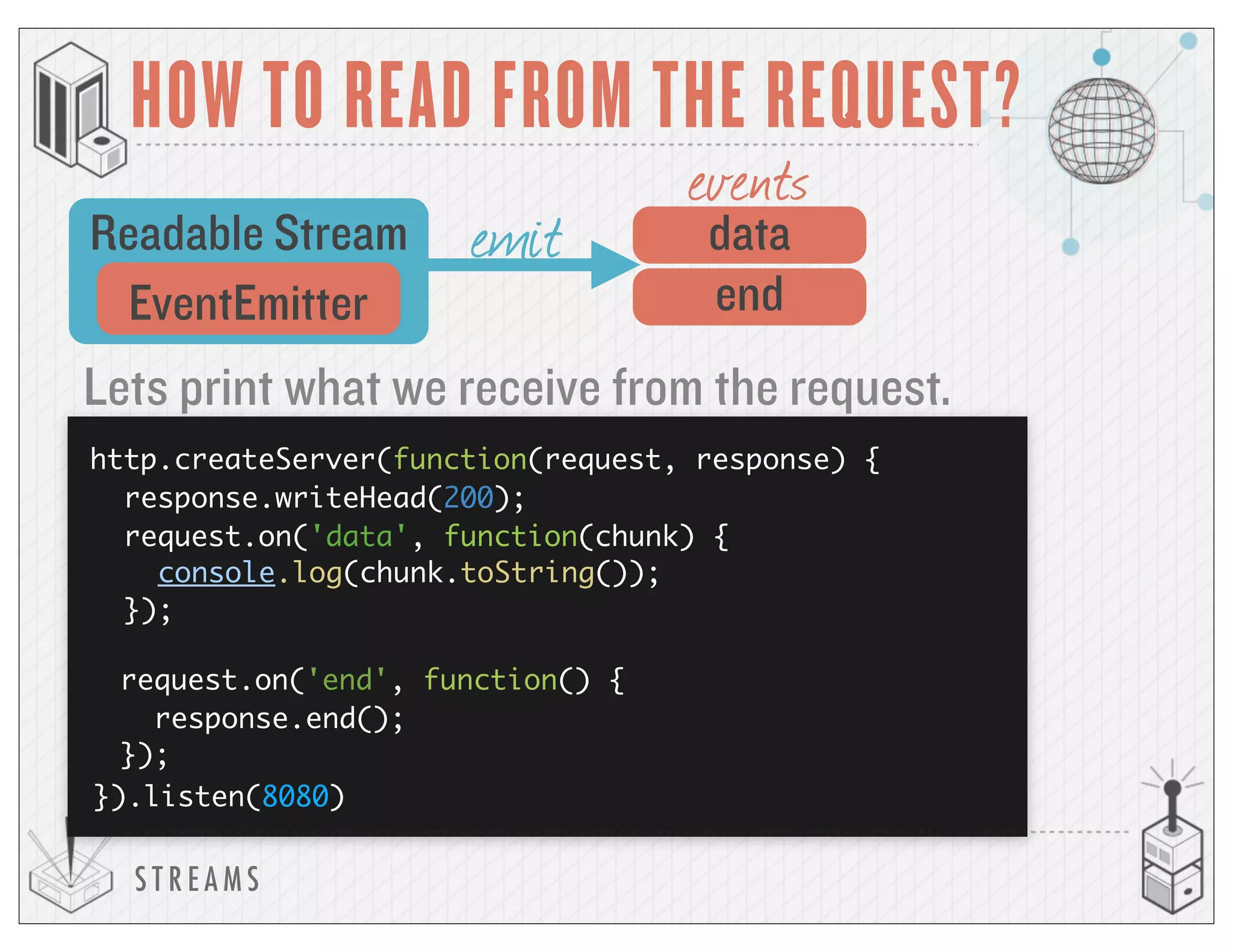 S T R E A M S
HOW TO READ FROM THE REQUEST?
EventEmitter
Readable Stream data
events
emit
Lets print what we receive from the request.
http.createServer(function(request, response) {
request.on('data', function(chunk) {
console.log(chunk.toString());
});
response.end();
}).listen(8080)
request.on('end', function() {
});
response.writeHead(200);
end
 