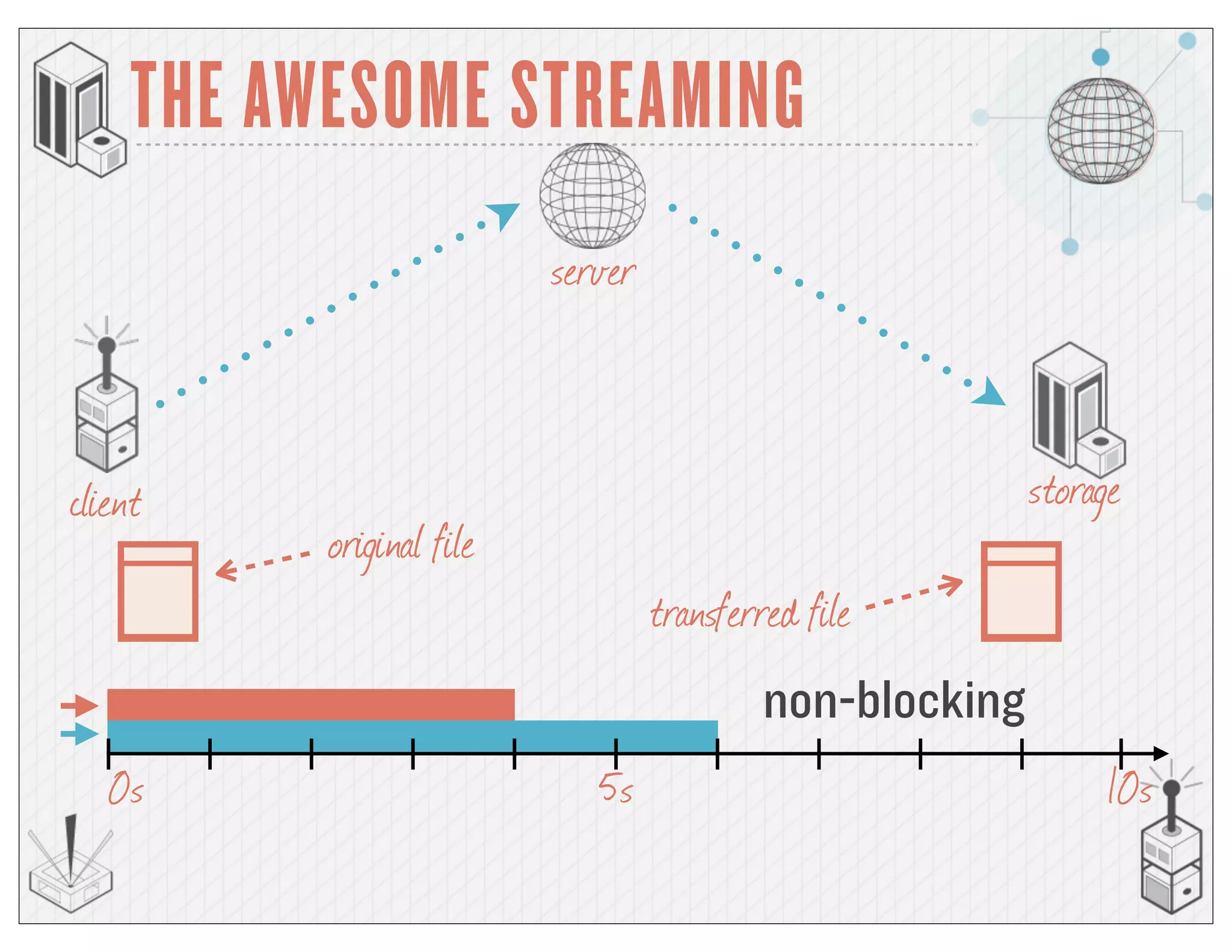 THE AWESOME STREAMING
client storage
server
original file
transferred file
non-blocking
0s 10s5s
 