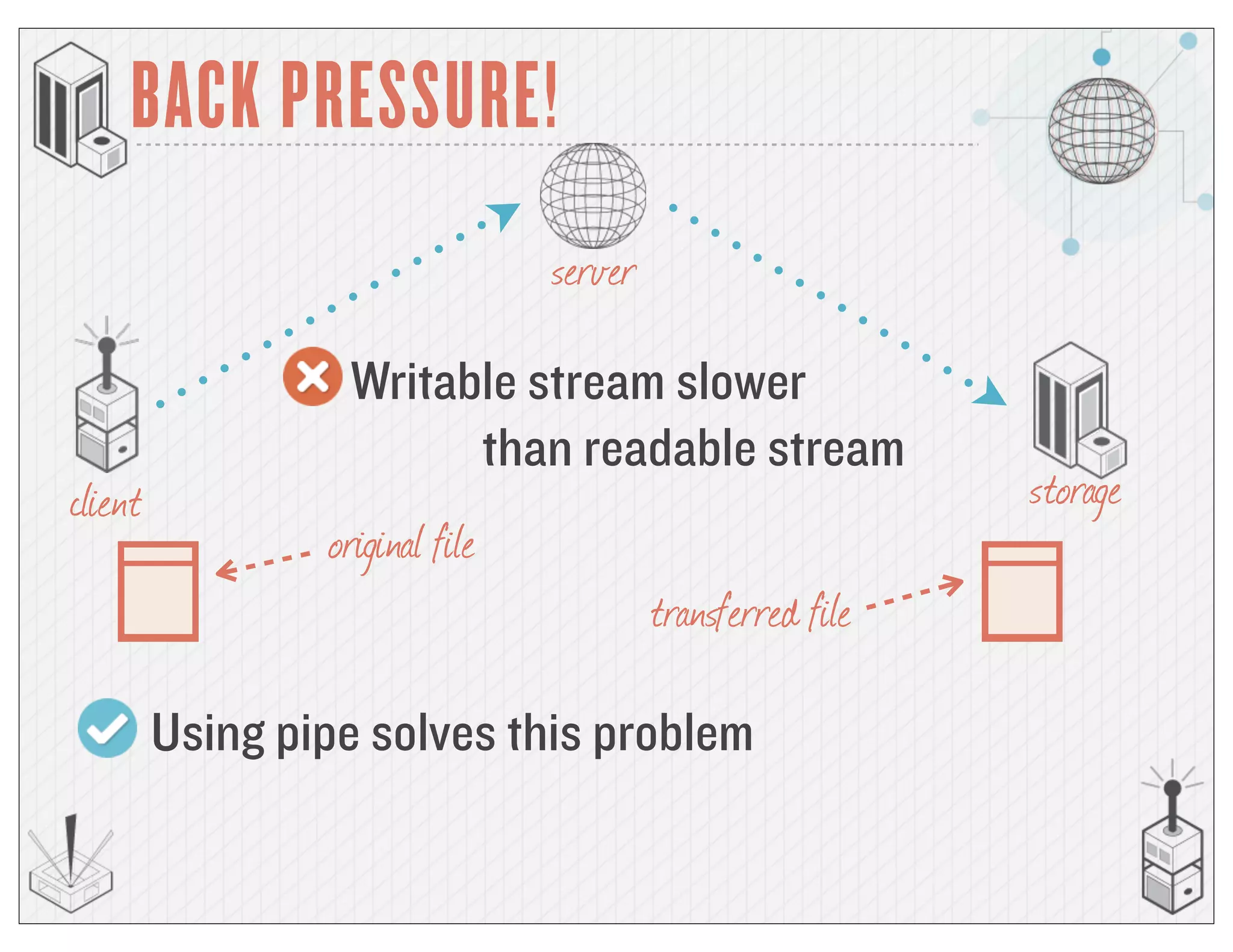 BACK PRESSURE!
client storage
server
original file
transferred file
Writable stream slower
than readable stream
Using pipe solves this problem
 