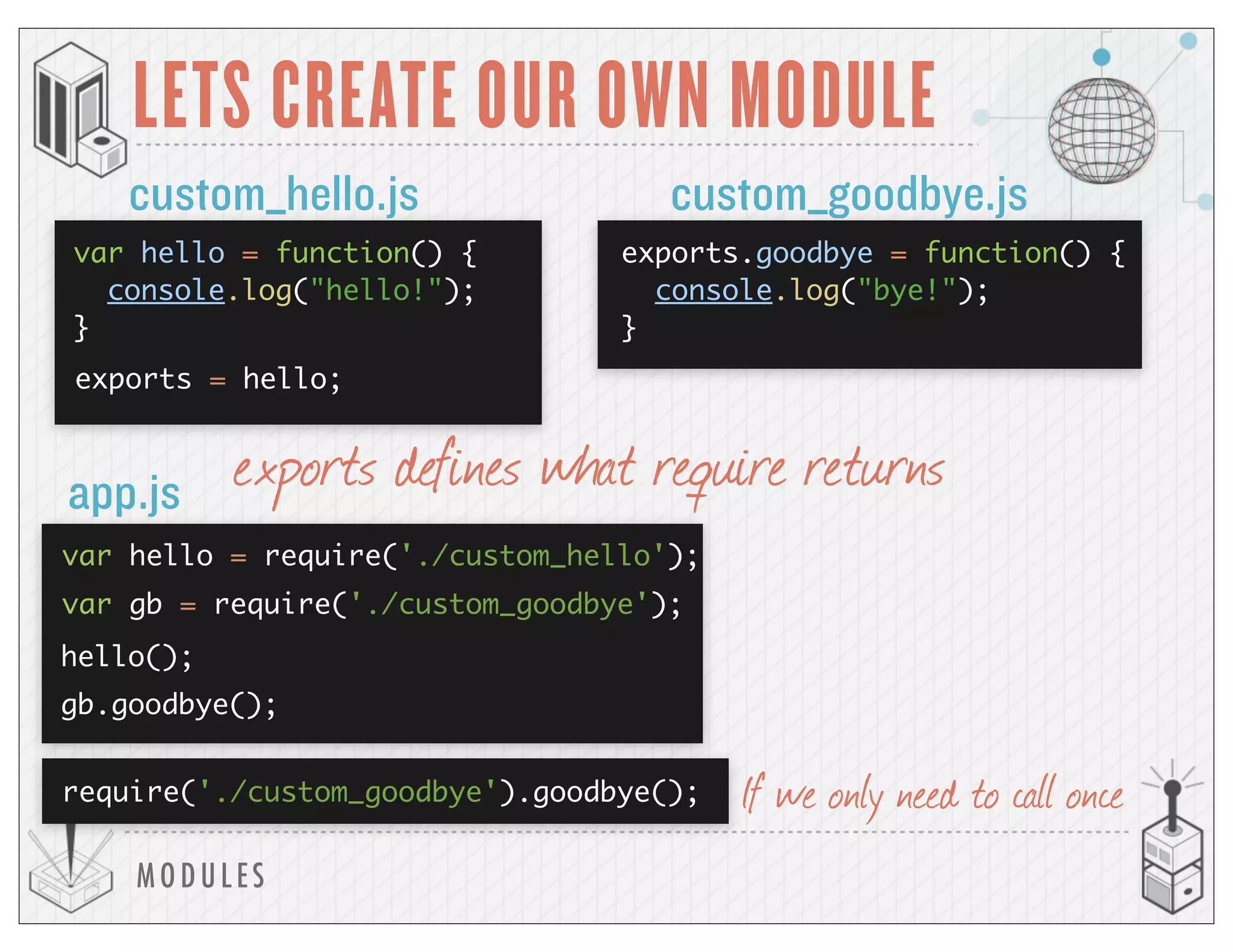 MODULES
LETS CREATE OUR OWN MODULE
custom_hello.js custom_goodbye.js
app.js
exports = hello;
var hello = require('./custom_hello');
hello();
exports defines what require returns
var hello = function() {
console.log("hello!");
}
exports.goodbye = function() {
console.log("bye!");
}
var gb = require('./custom_goodbye');
gb.goodbye();
require('./custom_goodbye').goodbye(); If we only need to call once
 