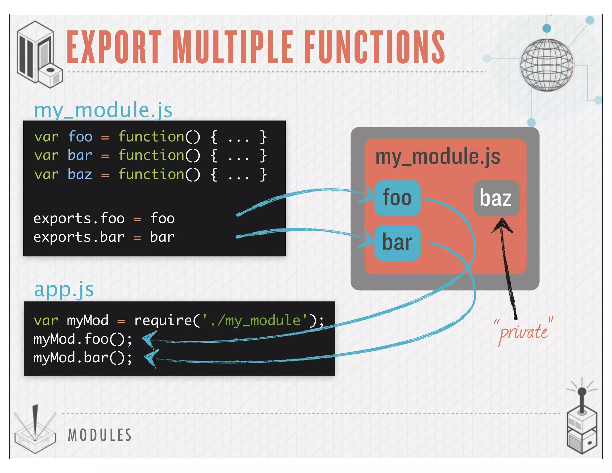 MODULES
EXPORT MULTIPLE FUNCTIONS
my_module.js
app.js
var foo = function() { ... }
var bar = function() { ... }
exports.foo = foo
exports.bar = bar
var myMod = require('./my_module');
myMod.foo();
myMod.bar();
my_module.js
foo
bar
var baz = function() { ... }
baz
“private”
 