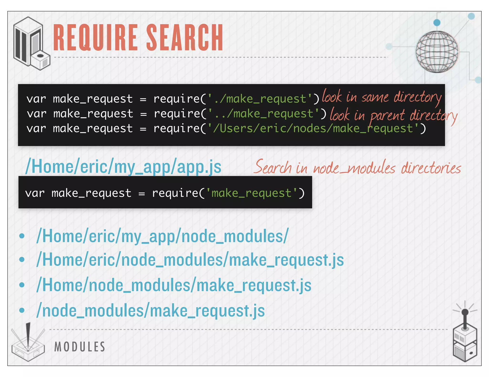 MODULES
REQUIRE SEARCH
var make_request = require('make_request')
/Home/eric/my_app/app.js
• /Home/eric/my_app/node_modules/
var make_request = require('./make_request')
var make_request = require('../make_request')
var make_request = require('/Users/eric/nodes/make_request')
• /Home/eric/node_modules/make_request.js
• /Home/node_modules/make_request.js
• /node_modules/make_request.js
look in same directory
look in parent directory
Search in node_modules directories
 