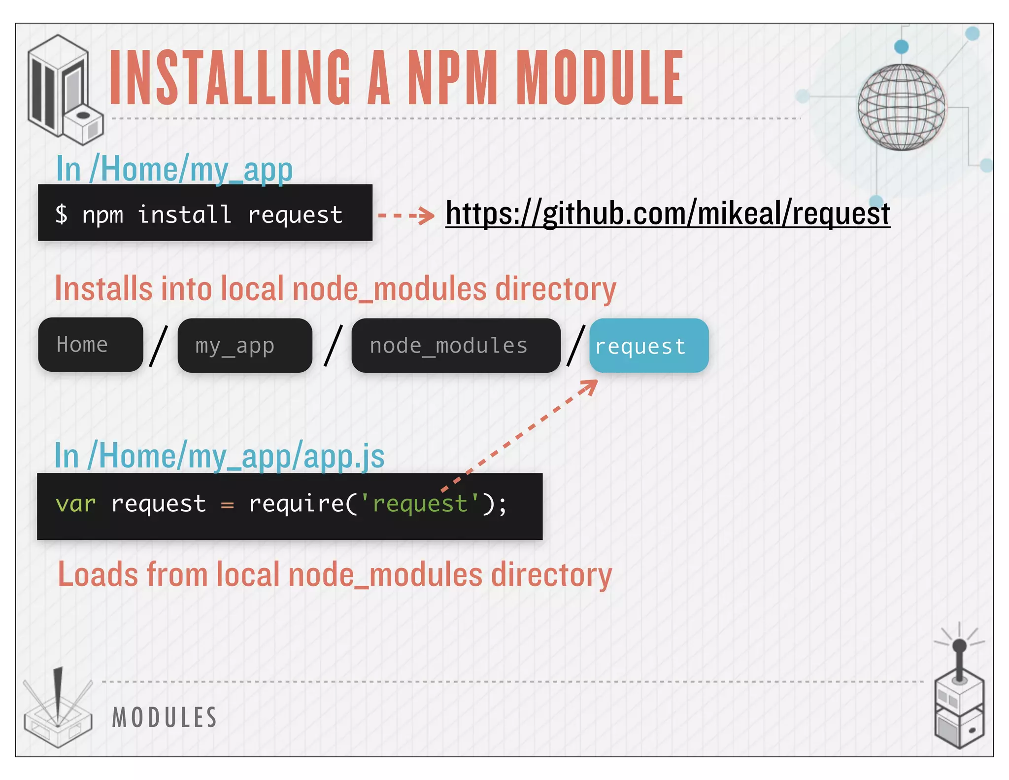 MODULES
INSTALLING A NPM MODULE
$ npm install request https://github.com/mikeal/request
In /Home/my_app
Home my_app requestnode_modules
Installs into local node_modules directory
var request = require('request');
In /Home/my_app/app.js
Loads from local node_modules directory
 